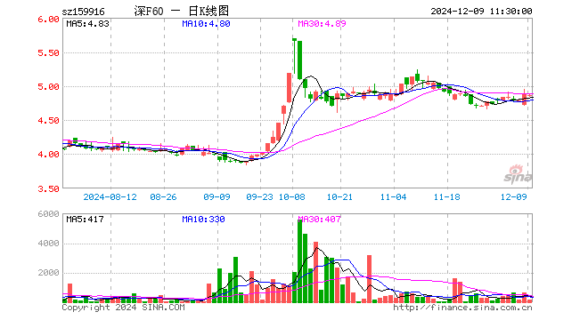 深F60ETF（159916）跌0.10%，半日成交额7.68万元