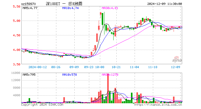 深100ETF工银（159970）跌0.08%，半日成交额10.61万元