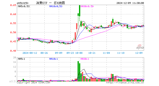 消费ETF（510150）跌0.19%，半日成交额4086.89万元