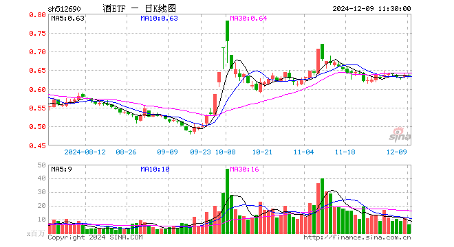 酒ETF（512690）跌0.47%，半日成交额3.94亿元