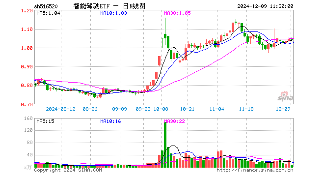 智能驾驶ETF（516520）跌0.38%，半日成交额637.96万元