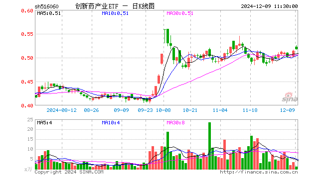 创新药产业ETF（516060）涨0.58%，半日成交额55.79万元