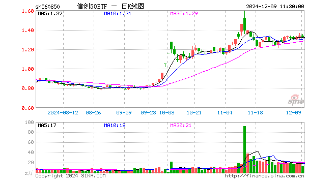 信创50ETF（560850）跌1.64%，半日成交额1736.78万元