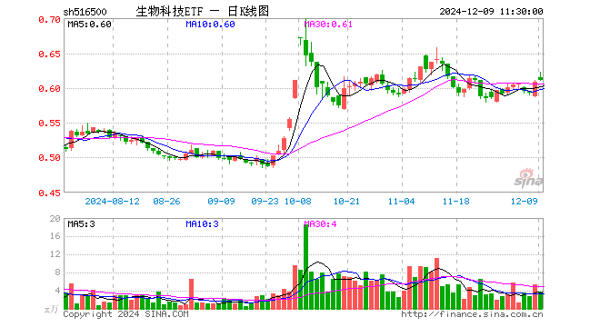 生物科技ETF（516500）涨0.49%，半日成交额228.83万元