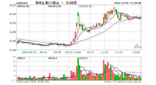 稀有金属ETF基金（561800）跌1.21%，半日成交额147.16万元