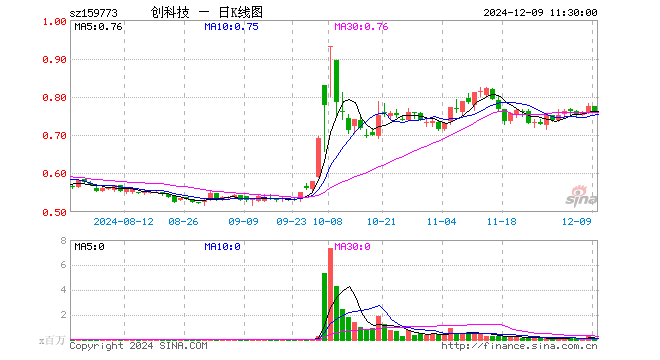 创业板科技ETF（159773）跌1.42%，半日成交额700.99万元