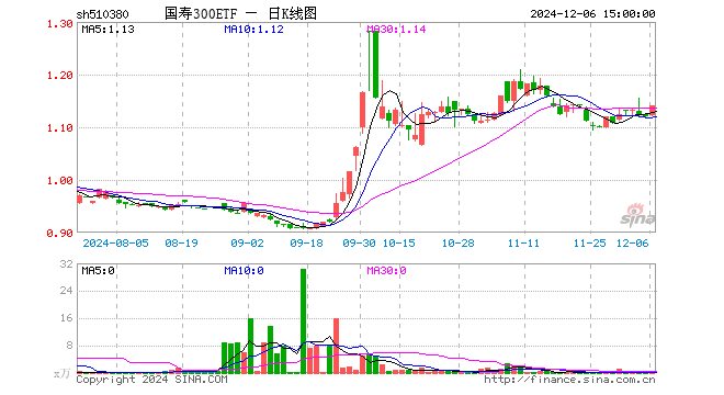 国寿300ETF（510380）涨0.00%，半日成交额0.00元