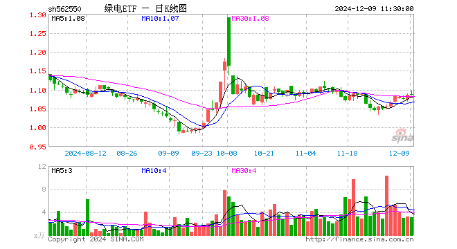 绿电ETF（562550）跌0.09%，半日成交额342.95万元