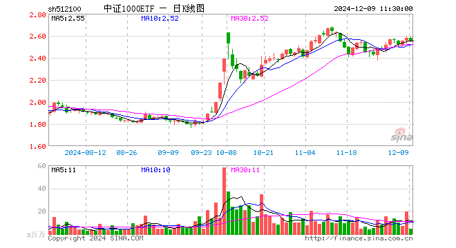 中证1000ETF（512100）跌1.28%，半日成交额11.52亿元