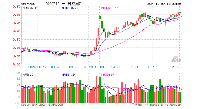 2000ETF（159907）跌0.98%，半日成交额1140.89万元