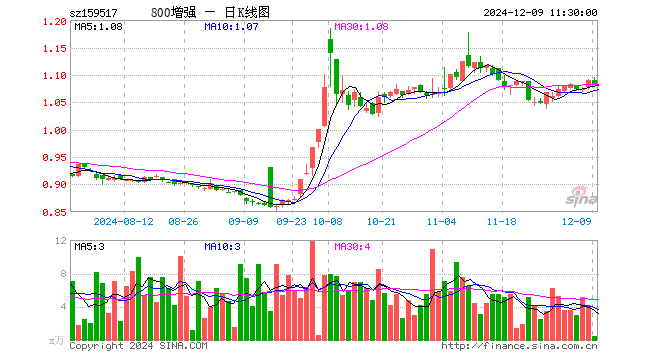 800增强ETF（159517）跌0.55%，半日成交额40.23万元