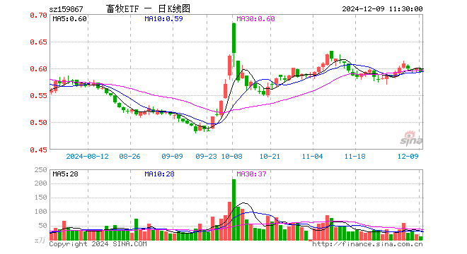 畜牧ETF（159867）跌1.17%，半日成交额633.70万元