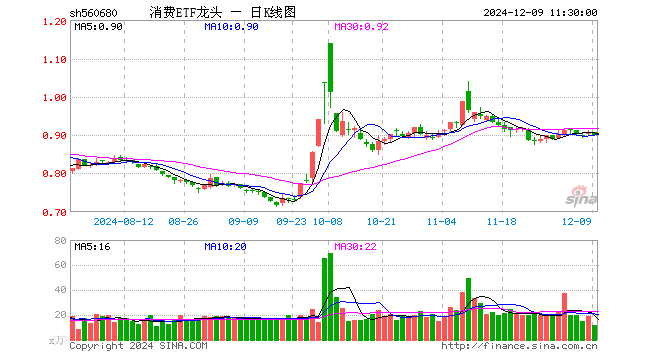 消费ETF龙头（560680）跌0.88%，半日成交额1039.40万元