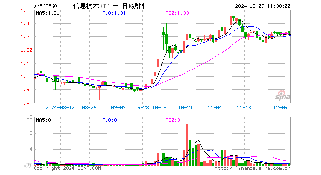 信息技术ETF（562560）跌1.35%，半日成交额54.34万元