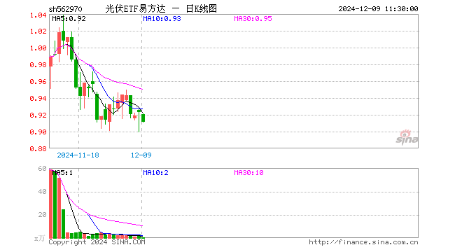 光伏ETF易方达（562970）跌1.30%，半日成交额55.15万元