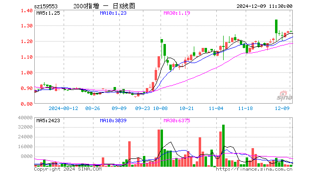 2000ETF增强（159553）跌0.32%，半日成交额12.38万元