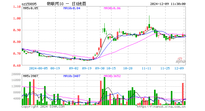 物联网50ETF（159895）跌0.70%，半日成交额19.92万元