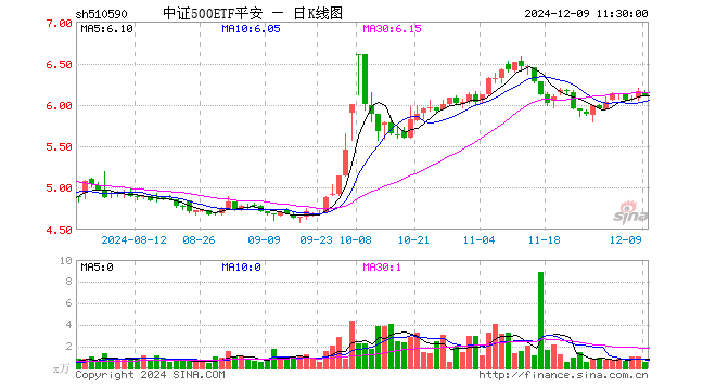 中证500ETF平安（510590）跌0.81%，半日成交额321.95万元