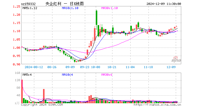 央企红利ETF（159332）涨0.27%，半日成交额522.47万元