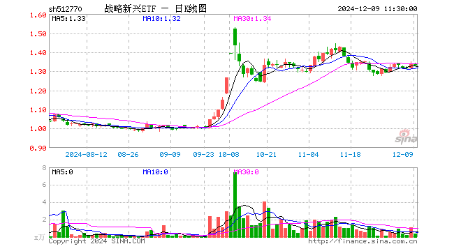 战略新兴ETF（512770）跌0.75%，半日成交额45.78万元