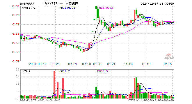 食品ETF（159862）跌0.70%，半日成交额67.95万元