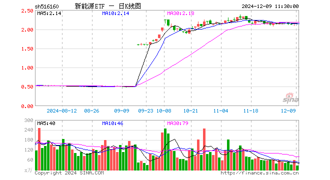 新能源ETF（516160）跌1.16%，半日成交额5354.23万元