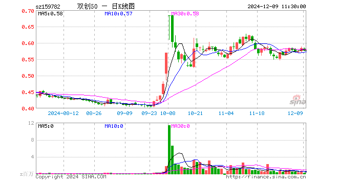 双创50ETF（159782）跌1.37%，半日成交额936.00万元