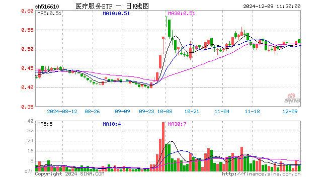 医疗服务ETF（516610）跌0.97%，半日成交额249.47万元