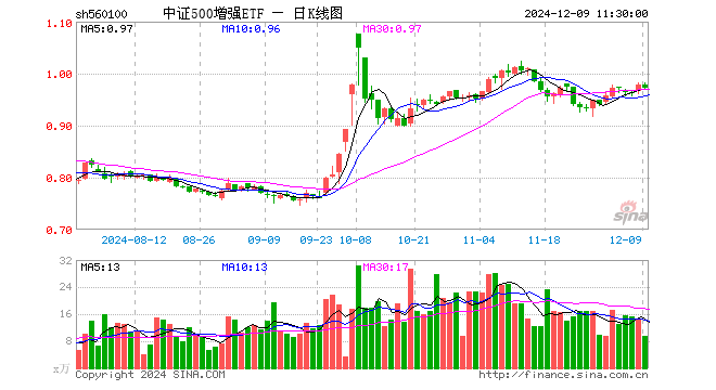 中证500增强ETF（560100）跌0.72%，半日成交额947.50万元