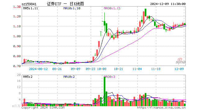 证券ETF（159841）跌1.33%，半日成交额1.56亿元