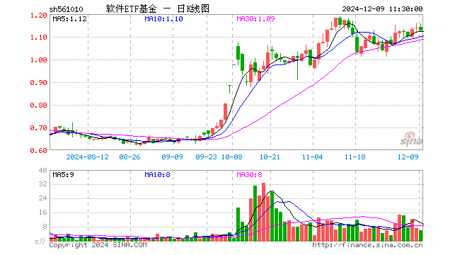 软件ETF基金（561010）跌1.14%，半日成交额647.41万元