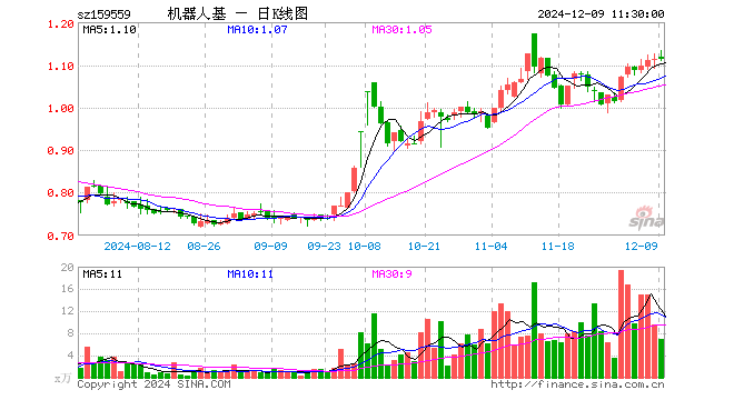 机器人ETF基金（159559）跌0.09%，半日成交额778.21万元