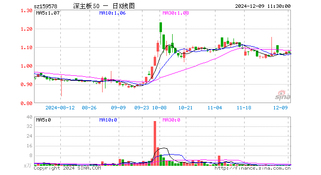 深证主板50ETF南方（159578）跌0.56%，半日成交额2.76万元