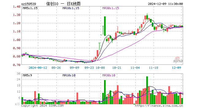 信创50ETF（159539）跌1.80%，半日成交额639.73万元