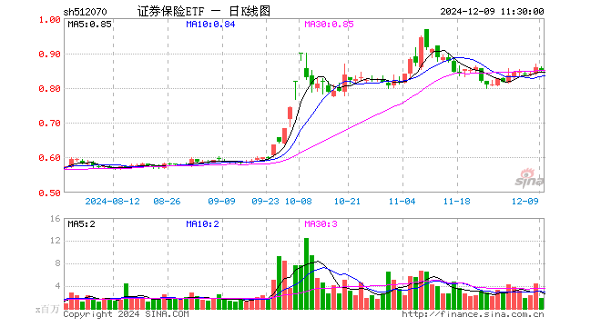 证券保险ETF（512070）跌1.17%，半日成交额1.63亿元