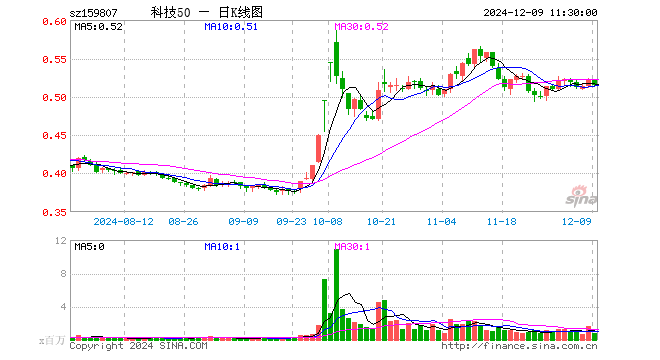 科技ETF（159807）跌1.53%，半日成交额3887.14万元