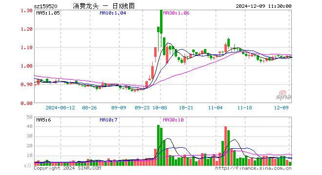 消费龙头ETF（159520）跌0.67%，半日成交额345.62万元