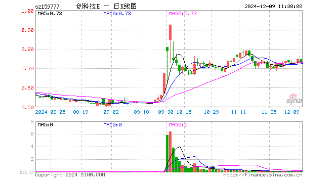 创科技ETF（159777）跌1.61%，半日成交额463.32万元