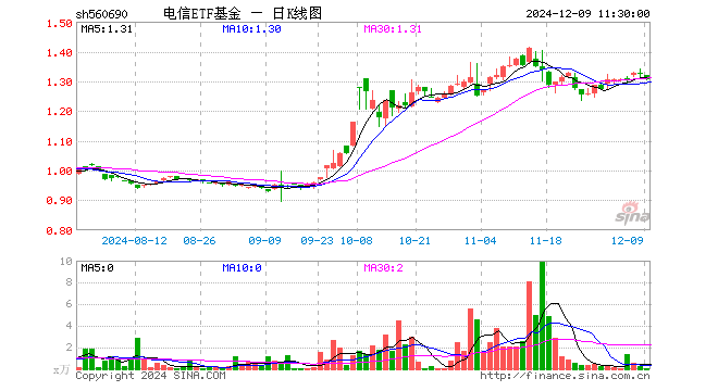 电信ETF基金（560690）跌1.36%，半日成交额1.27万元