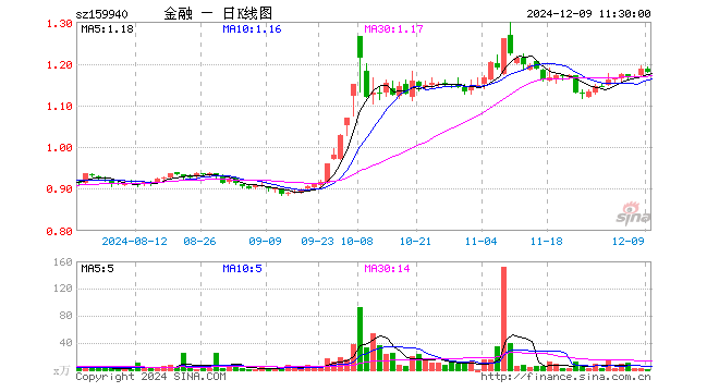 金融地产ETF（159940）跌0.76%，半日成交额151.32万元