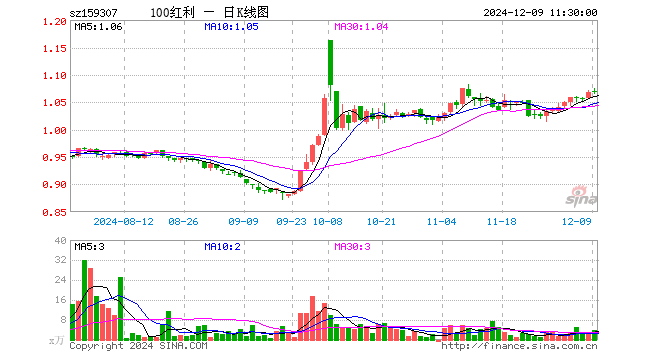 红利低波100ETF（159307）涨0.00%，半日成交额390.97万元