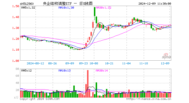 央企结构调整ETF（512960）涨0.23%，半日成交额1895.03万元