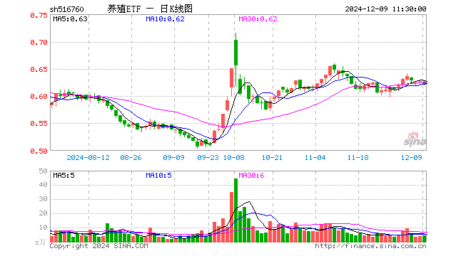 养殖ETF（516760）跌0.96%，半日成交额279.97万元