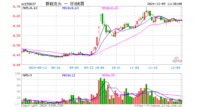 新能源车龙头ETF（159637）跌0.48%，半日成交额681.33万元