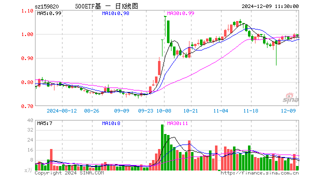 中证500ETF天弘（159820）跌0.80%，半日成交额309.29万元