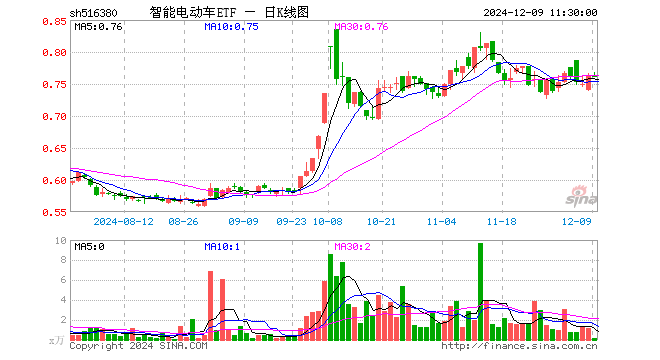 智能电动车ETF（516380）跌0.13%，半日成交额14.32万元