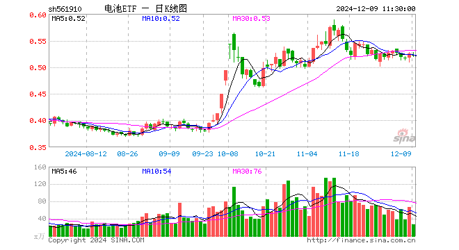 电池ETF（561910）跌0.76%，半日成交额1385.54万元