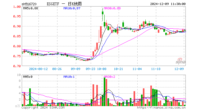 ESGETF（516720）跌0.45%，半日成交额21.40万元
