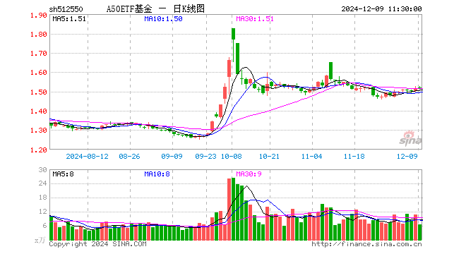 A50ETF基金（512550）跌0.33%，半日成交额982.23万元