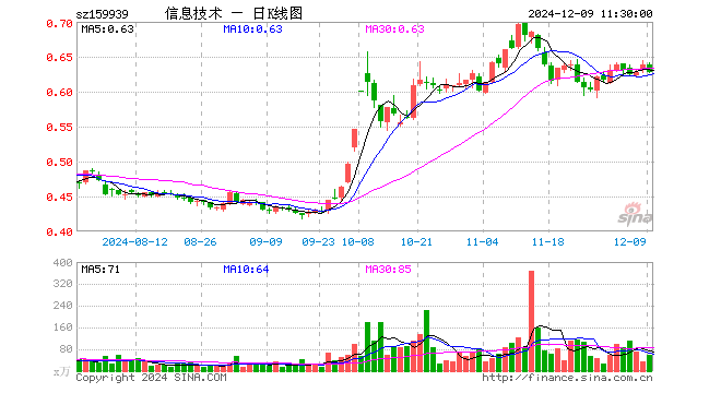 信息技术ETF（159939）跌1.57%，半日成交额3649.34万元